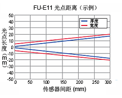 FU-E11 光點距離（示例）