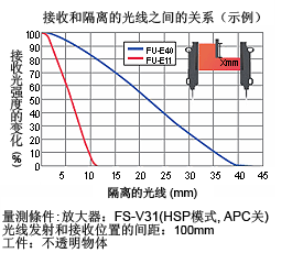 接收和隔離的光線之間的關(guān)系（示例）