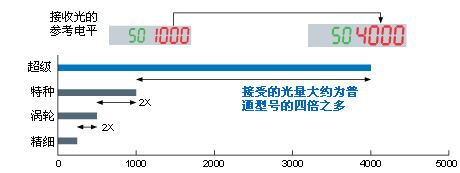 比傳統(tǒng)的光纖傳感器高4倍的功率