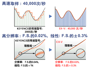 EX-V 高速取樣