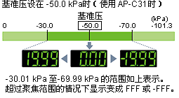 10 倍高分辨率: 區(qū)域聚焦功能 (AP-C31、C33)