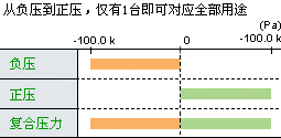 新增加了 1臺 3 用的復(fù)合壓力型產(chǎn)品（AP-C30）