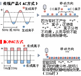 通過獨有的脈沖AC方式實現(xiàn)高速消除靜電