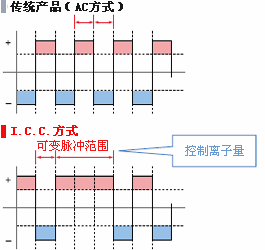 通過ICC方式實現(xiàn)高精度的離子平衡