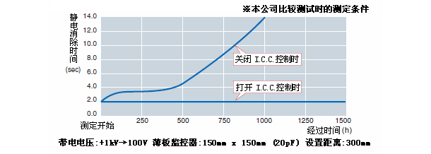 利用 I.C.C.的靜電消除維持效果（SJ-F 300 代表示例）